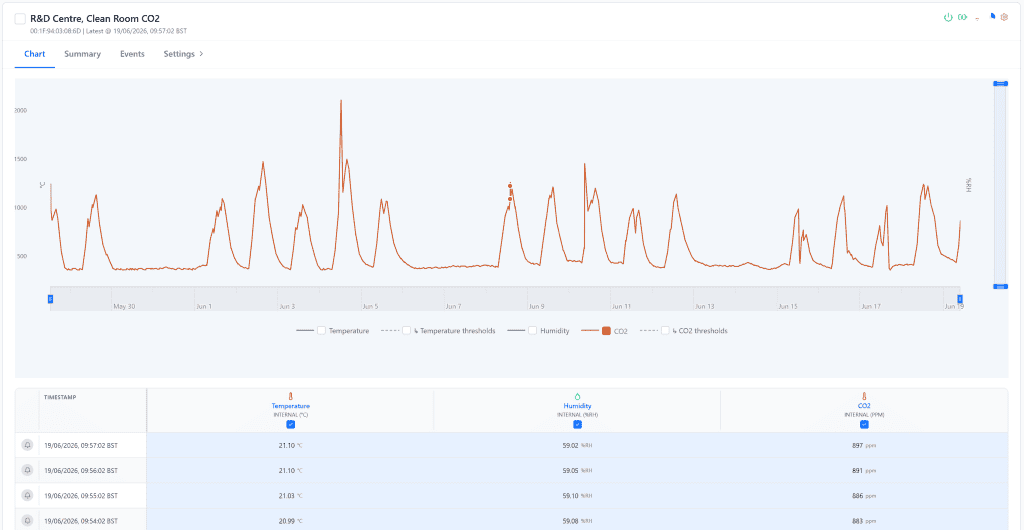 CO2 Monitoring Graph over 4 weeks