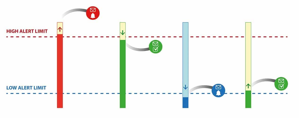 Alert Limit Diagram (FilesThruTheAir)